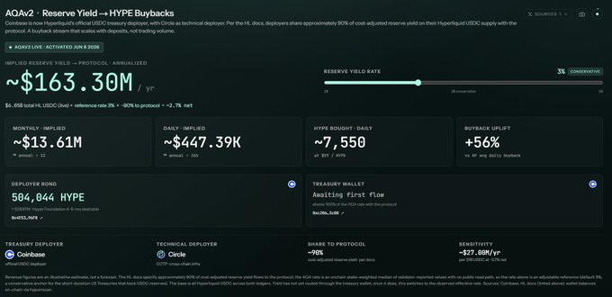 A financial dashboard titled 'AQA2 · Reserve Yield → HYPE Buybacks' showing an implied reserve yield of ~$163.30M/yr, with metrics including monthly/daily HYPE inflows, buyback uplift of +56%, and technical deployer Circle.