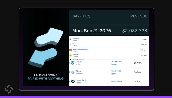 A dashboard displays "LAUNCH COINS PAIRED WITH ANYTHING" alongside revenue data for Mon, Sep 21, 2026, totaling $2,033,728, with notable figures including Pump.fun ($1.04b), PONS ($441,082), BONK Token Launchpad ($354,044), Flap.sh ($309,576), Tether Stablecoin Issuer ($17.04b), Circle Stablecoin Issuer ($6.96b), and Hyperliquid Derivatives ($1.75b). The image supports the post's claim of being undervalued compared to competitors like Hyperliquid ($20B valuation) and Pump ($3.7B valuation), with the $2B single-day revenue suggesting significant undervaluation by at least 10x.