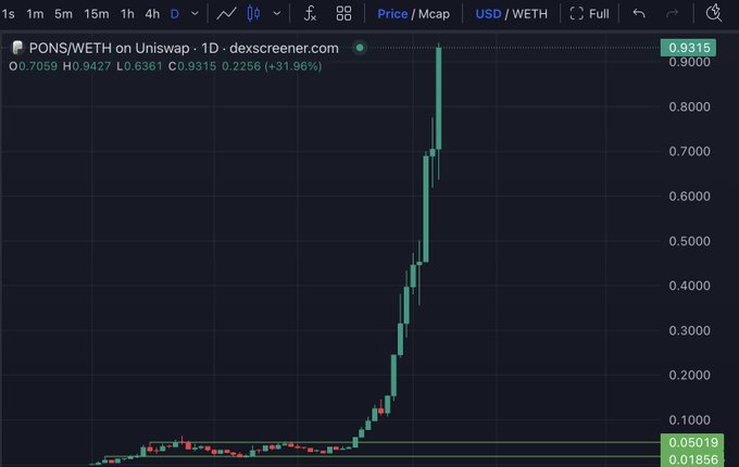 A daily chart of PONS/WETH on Uniswap from dexscreener.com showing a dramatic rally from approximately $0.05 to $0.93, an increase of +31.96%, with the caption noting the straight-line price surge and absence of any significant 4-hour pullback, making it a comfortable hold for holders.