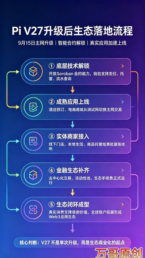 The image, titled "Pi V27升级后生态落地流程" (Pi V27 Ecosystem Implementation Flowchart), outlines a five-step roadmap starting September 15th for the Pi Network's V27 mainnet upgrade, beginning with unlocking Soroban smart contract capabilities and wallet features, followed by mature application launches (hotel booking, e-commerce), real merchant onboarding, financial ecosystem completion, and ultimately forming a closed Web3 application ecosystem—concluding with the core judgment that "V27 is not a single upgrade, but the starting point of ecosystem commercialization." This flowchart aligns with the post's emphasis on nation-level adoption and Web3 public-chain integration, as the depicted commercial ecosystem (payments, transactions, real-world merchant settlement) represents the foundational infrastructure required for Pi to transition from a community-driven token into a supra-sovereign currency used across participating economies.