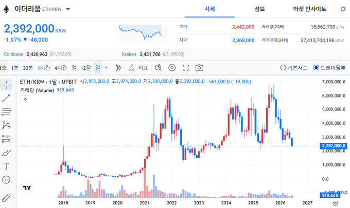 A Korean cryptocurrency trading platform displays the Ethereum (ETH/KRW) monthly candlestick chart, with the current price at 2,392,000 KRW, down 1.97% (-48,000), and a 24-hour volume of 15,562.739 ETH. The chart shows ETH's price history from 2018 through early 2026, highlighting major peaks near 7,000,000 KRW in 2021-2022 and a recent decline from highs around 6,000,000 KRW in 2025.