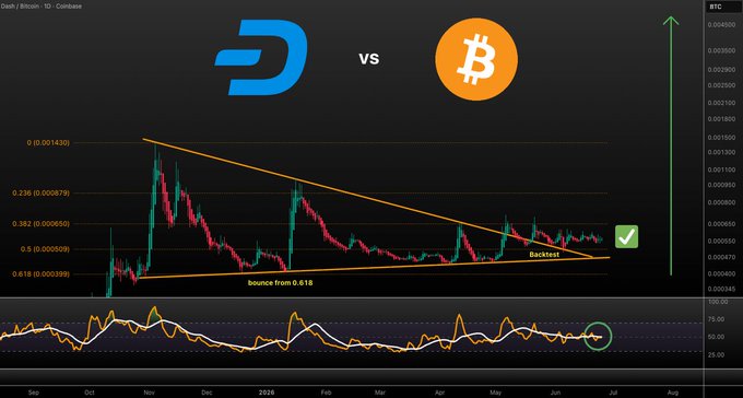 A DASH/BTC Coinbase trading chart showing a bullish symmetrical triangle pattern with a bounce from the 0.618 Fibonacci level (0.000539), labeled "Backtest," alongside the post's claim that DASH is holding its bull case structure against BTC despite recent declines.