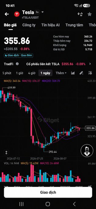 A smartphone screenshot from Bitget displays a TSLA/USDT trading chart showing Tesla stock at $355.86 with a 1-day candle view.