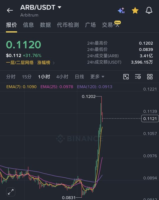 The image shows a Binance trading chart for ARB/USDT on the Arbitrum network, with the price surging to $0.1120 (+31.76%), reaching a 24-hour high of $0.1202 from a low of $0.0839, illustrating the dramatic "moonshot" rally referenced in the post about Layer2's resurgence.