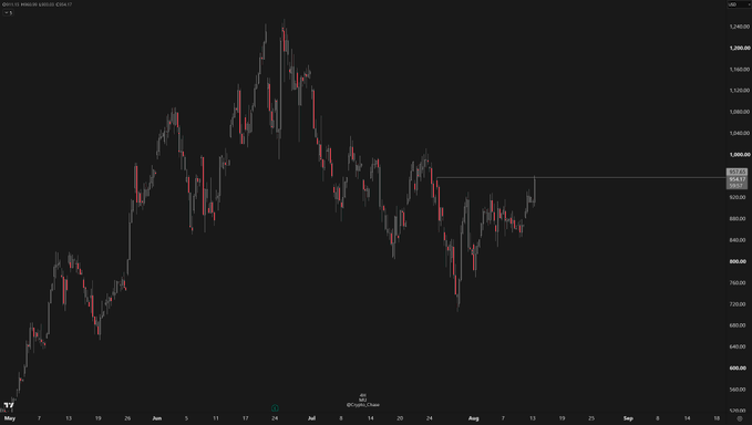 A candlestick chart of Micron Technology (MU) shows the stock price peaking near 1,400 in June before declining sharply to a current level around 925, with a horizontal line marking the 960 area that aligns with the trader's take-profit zone referenced in the post.