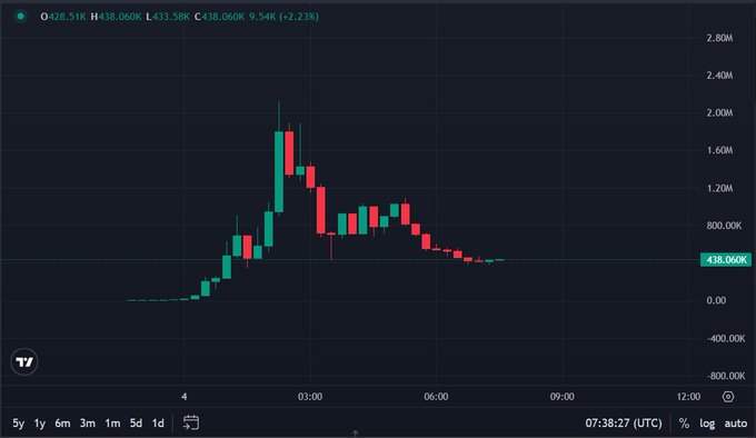 A candlestick chart shows the token $V4's price history, peaking near 2.4M before crashing to its current value of 438.060K (-2.23%), illustrating the post's reference to the token's rapid pump-and-dump trajectory to a multi-million dollar market cap.
