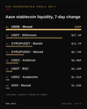 A chart titled "Aave stablecoin liquidity, 7-day change" (USD-denominated pools only) ranks pools by liquidity growth, with USDE on Monad leading at $36M, followed by USDT on Ethereum at $27.1M. The image supports the post by showing USDE-Monas as the largest 7-day liquidity gainer on Aave, reflecting the more than doubling of available liquidity from $10.1M to $46.1M.