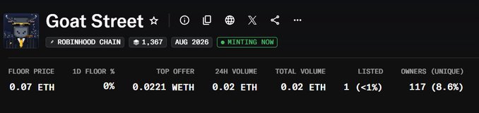 A digital interface for 'Goat Street' NFT collection on Robinhood Chain showing metrics like floor price (0.07 ETH), 24H volume (0.02 ETH), and 117 unique owners.