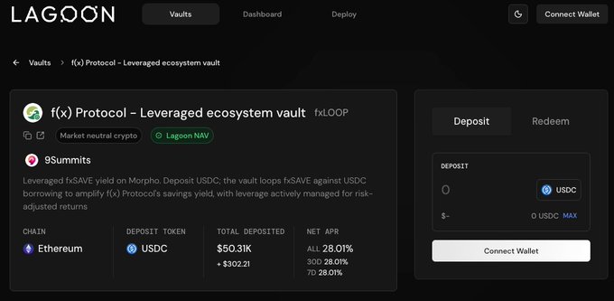 The Lagoon Finance interface displays the f(x) Protocol Leveraged ecosystem vault (fxLOOP), showing a total deposited value of $50.31K with a 28.01% net APR, where the deposit flow goes from USDC into fxSAVE via borrowing on Morpho to amplify yield. This illustrates the user's realization that Lagoon's leveraged vault structure adds an extra layer between simple stablecoin deposits and the underlying yield strategy.