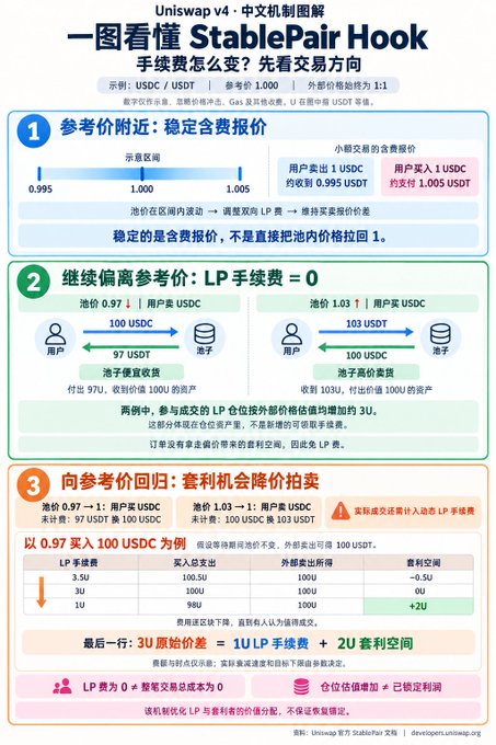 An infographic titled 'Uniswap v4 - 一图看懂 StablePair Hook' explaining how the StablePair Hook works, showing examples with USDC/USDT where fees remain unchanged but slippage is reduced.
