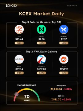 A 'KCEX Market Daily' infographic dated 2026-09-15 listing Top 3 Futures Gainers (VFY +8.23%, NCAB +7.57%, HCRPOI +4.49%) and Top 3 RWA Daily Gainers (AI04 +5.49%, ZKSNEST +8.00%, ROOT +7.05%), with a Market Sentiment gauge of 70 Greed.
