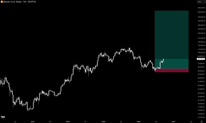 A long-term Bitcoin (BTC/USD) weekly price chart from TradingView showing historical price action and projected target zones colored in green and red.