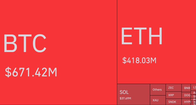 A treemap visualization shows the top 1-hour liquidation by cryptocurrency, with BTC leading at $671.42M and ETH second at $418.03M, followed by smaller amounts in SOL ($37.69M) and other altcoins—illustrating the scale of the $1.2 billion total liquidation event referenced in the caption.