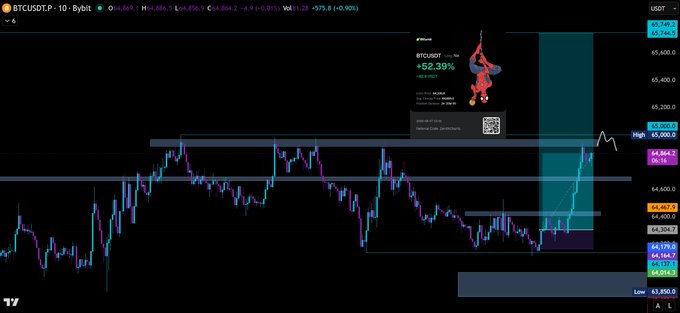 A BTCUSDT 1-day candlestick chart shows Bitcoin's recent rally from lows near $63,865 up to a high around $65,744, with highlighted resistance zones around $65,000 and a recent trade notification displaying a +52.39% gain aligned with the post's bullish bias and expectation of breaking the 65k resistance.