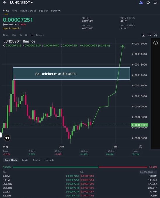 "LUNC Update As mentioned when $LUNC was at $0.0000713, I was expecting a move toward $0.00015+,"text, where LUNC updates to its price. "Currently holding and watching for $0.00010+ as my first target.". Focus on what is in the image and how it relates to the post.