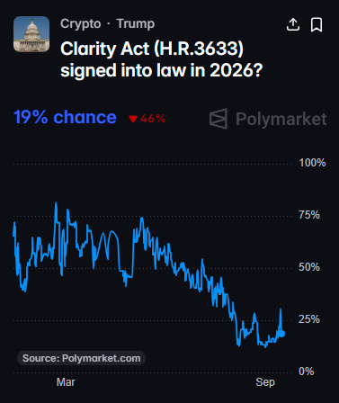 Polymarket prediction chart showing 'Clarity Act (H.R.3633) signed into law in 2026?' with a 19% chance, down 4.6%, displaying price history from March to September.