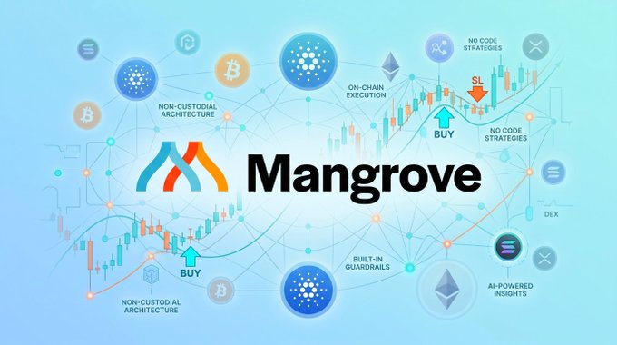 Promotional graphic for 'Mangrove' featuring cryptocurrency logos (Bitcoin, Cardano, Solana), trading charts, and labels like 'NON-CUSTODIAL ARCHITECTURE', 'NO CODE STRATEGIES', and 'AI-POWERED INSIGHTS'.