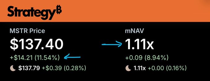 The image displays Strategy's (MSTR) stock data, showing a price of $137.40, up $14.21 (11.54%), with an mNAV (market-to-net asset value) multiple of 1.11x, up 0.09 (8.94%). It supports the post by highlighting the premium valuation (1.11x mNAV) that gives MSTR's capital allocation team "great optionality" to deploy funds at favorable terms relative to its underlying Bitcoin holdings.