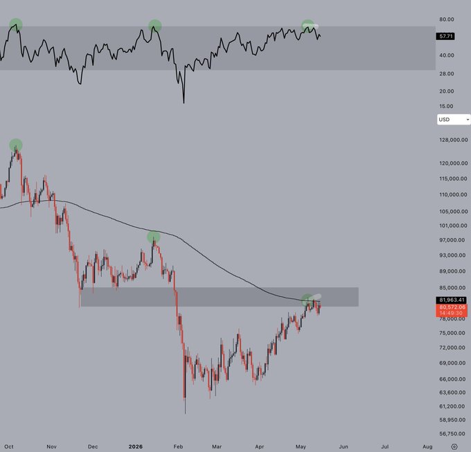 The image shows a graph with a gray background depicting an upward-sloping line and scattered dots on it representing the price of Bitcoin over time, with green circles indicating prices above the moving average. The caption in the image suggests that there was a bearish divergence from the 200d EMA on April 1st, possibly due to market conditions or technical factors influencing Bitcoin's value. However, bulls may step on the gas again today, so it could see another upward move in May or June.