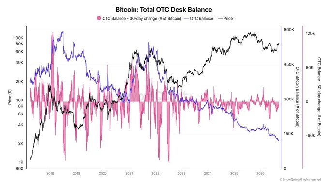A financial chart titled 'Bitcoin: Total OTC Desk Balance' from CryptoQuant, showing price (black line), OTC balance (blue line), and 30-day change (pink) from 2018 to 2026, with 'Aichi-Nagoya 2026' branding visible.