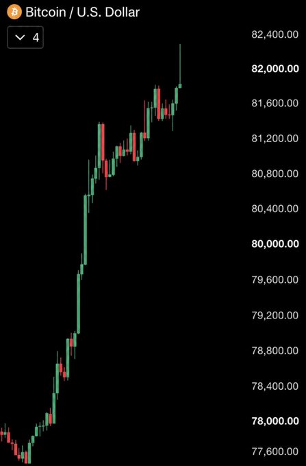 A Bitcoin/USD 4-hour candlestick chart showing a strong upward price movement, with the price climbing from around $77,600 to briefly spiking above $82,400, visually confirming the post's claim that Bitcoin has reached $82,000 for the first time since May.