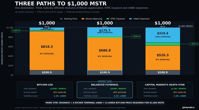 A financial analysis chart titled 'THREE PATHS TO $1,000 MSTR' by @AdamBLiv, comparing BTC Repricing, STRC Flywheel, and mNAV Expansion scenarios required to reach a $1,000 MicroStrategy share price.