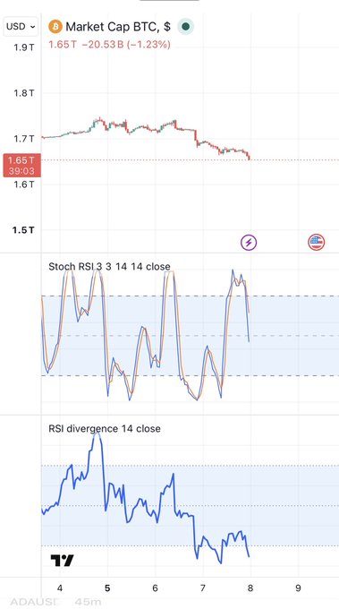 A TradingView chart displaying 'Market Cap BTC, $' at 1.65T (-1.23%), featuring candlestick data along with 'Stoch RSI 3 3 14 14 close' and 'RSI divergence 14 close' indicators.