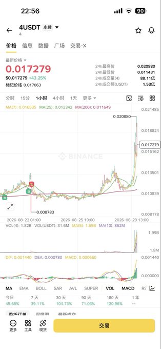 A Binance cryptocurrency chart showing the price of 4USDT at 0.017279 USDT, up 43.25%, with a candlestick chart dated August 28-29, 2026.