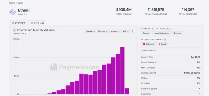 A screenshot of the Paymentscan website displays the 'EtherFi Card Monthly Volumes' chart, showing a total volume of $939.4M, 11,816,575 transactions, and 114,067 addresses.