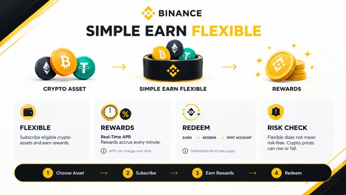 Binance 'SIMPLE EARN FLEXIBLE' promotional graphic showing crypto assets being subscribed to earn rewards, with features for Flexible, Rewards, Redeem, and Risk Check.