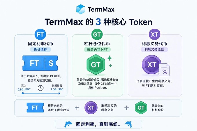 An infographic for TermMax explaining its 3 core tokens: FT (fixed rate token, represented as a ticket), GT (leveraged position token, NFT), and XT (interest obligation token), all written in Chinese.