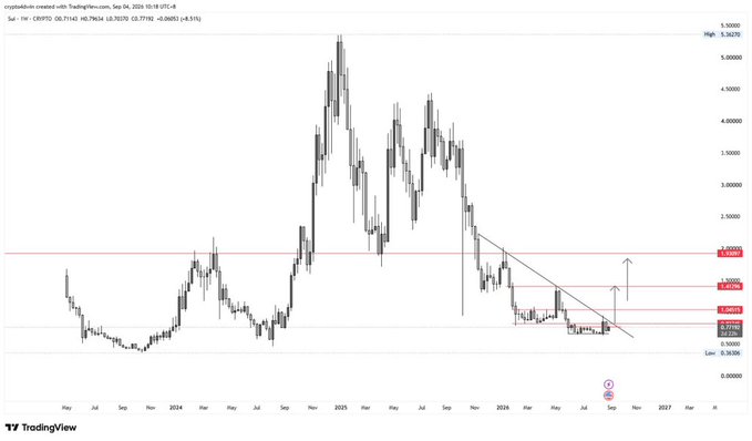 A TradingView candlestick chart of the cryptocurrency created with TradingView.com on Sep 04, 2026, showing price levels with a descending trendline and horizontal resistance levels marked around 0.7196, 0.7935, and 0.8309.