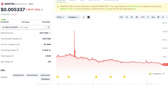 CoinGecko page showing MANTRA (OM) cryptocurrency at $0.005337 (+46.1%) with a notification about the token being rebranded from ERC20 to MANTRA Chain.
