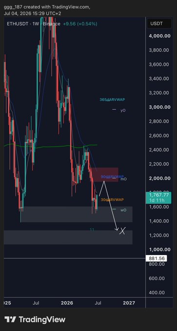 A TradingView weekly chart of ETHUSDT shows a 365-day moving average (365dMVWAP) at around $2,900 and a 90-day MVWAP near $2,200, with price currently at $1,767.77, while horizontal zones highlight a projected downside target between $1,000 and $1,275 (marked with an "X"), visually reinforcing the post's expectation of a final major low in that range before a reversal.