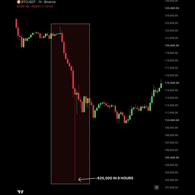 A 1-hour BTCUSDT candlestick chart on Binance showing Bitcoin's price at $62,851.85, with an annotated red box highlighting a previous "$20,000 in 8 hours" crash that supports the post's claim about MSCI's proposed index rule change potentially triggering another sharp Bitcoin decline for firms like Strategy and Metaplanet.