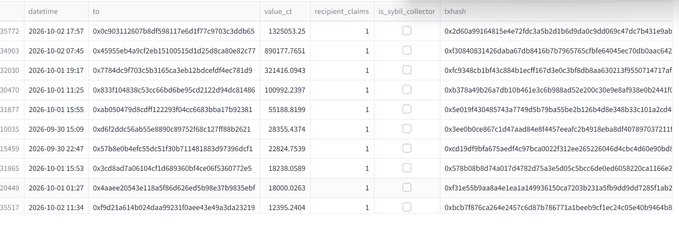 A spreadsheet showing cryptocurrency transaction data with columns for datetime, to address, value_zct, recipient_claims, is_sybil_collector, and tbhash.