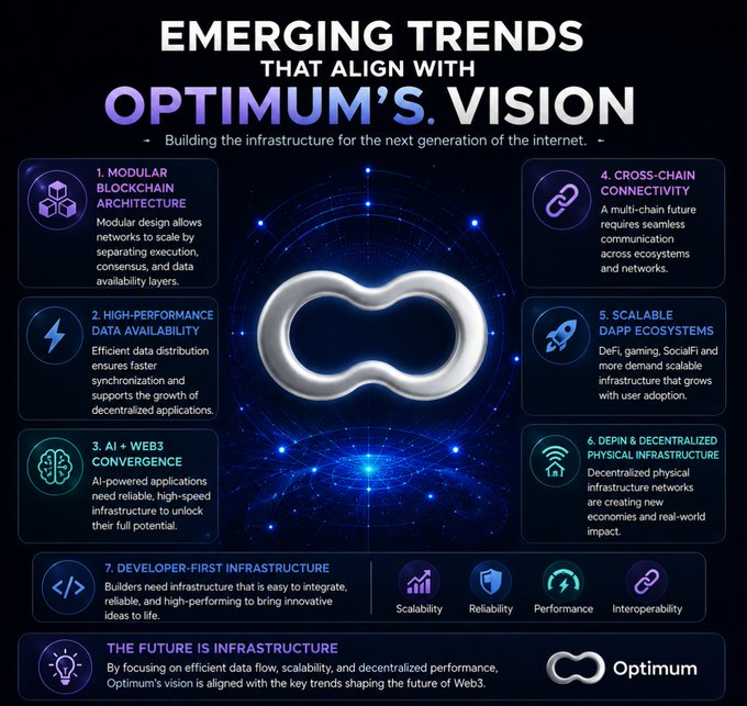 An infographic titled 'EMERGING TRENDS THAT ALIGN WITH OPTIMUM'S VISION' listing 7 key trends including Modular Blockchain Architecture, AI + Web3 Convergence, and Cross-Chain Connectivity, with the Optimum logo featured.