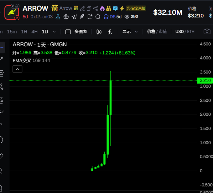 The image displays a 1-day GMGN chart for $ARROW showing a dramatic price surge of +61.63% to close at 3.210, with the candlestick action reflecting the meme coin's sudden spike after previously trading near 0.8779, illustrating the post's lament about the missed opportunity despite an 8M initial position.