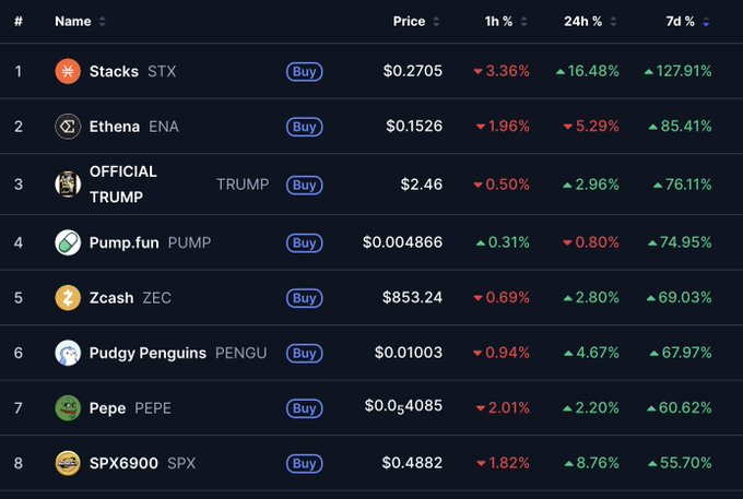 A CoinMarketCap gainers table showing Stacks (STX) leading the 7-day top gainers at #1 with a 127.91% increase, currently priced at $0.2705, alongside other top performers including Ethena (ENA), OFFICIAL TRUMP, and Pump.fun (PUMP). The image directly supports the post's claim that Stacks ranks #1 on CoinMarketCap's 7-day top gainers list.