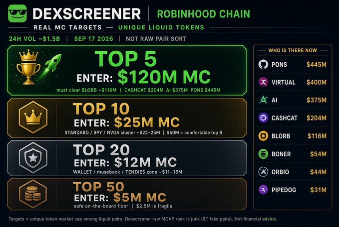 A Dexscreener chart for Robinhood Chain titled "Real MC Targets — Unique Liquid Tokens" displays 24-hour volume of ~$1.5B as of Sep 17, 2026, with ranked market cap entry thresholds: TOP 5 at $120M, TOP 10 at $25M, TOP 20 at $12M, and TOP 50 at $5M. The "Who Is There Now" sidebar lists current tokens including PONS ($445M), VIRTUAL ($400M), AI ($375M), CASHCAT ($204M), BLORB ($116M), BONER ($54M), ORBIO ($44M), and PIPEDOG ($31M). The image visually supports the accompanying post about the $VOLT token (Voltinu_RH), illustrating the progressive market cap milestones needed for retail investors to gain exposure as the token climbs the Robinhood Chain rankings.