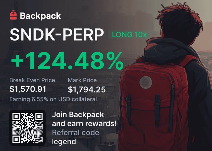 A promotional graphic for Backpack featuring "SNDK-PERP LONG 10x" showing a +124.48% gain, with Break Even Price at $1,570.91 and Mark Price at $1,794.25, alongside a QR code and referral code "legend".