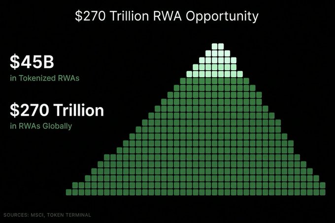 An infographic titled '$270 Trillion RWA Opportunity' showing a green pyramid visualization that contrasts $45B in Tokenized RWAs against $270 Trillion in RWAs Globally, sourced from MSCI and Token Terminal.