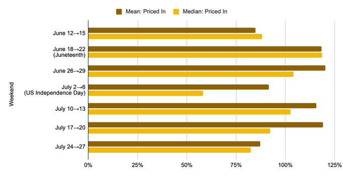 A horizontal bar chart comparing Mean and Median 'Priced In' percentages across weekends from June 12 to July 27.