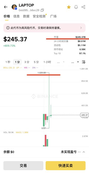 A Binance trading chart for the meme token LAPTOP showing a price of $245.37 with an 809.73% increase, featuring a dramatic price spike and dump pattern.