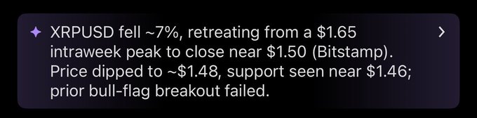 A dark notification box with a purple diamond icon displays cryptocurrency news: 'XRPUSD fell ~7%, retreating from a $1.65 intraweek peak to close near $1.50 (Bitstamp). Price dipped to ~$1.48, support seen near $1.46; prior bull-flag breakout failed.'