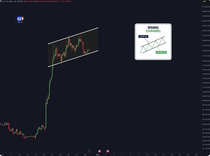 A Bitcoin/USD chart (CRYPTO_IDX:BTCUS) on a 4-hour timeframe shows price action trading between roughly 77,500 and 81,500, with an overlay diagram illustrating a "Rising Channel" pattern annotated as "CHANNEL HIGH" and "CHANNEL LOW," reinforcing the post's advice to wait for a breakout direction from this range.