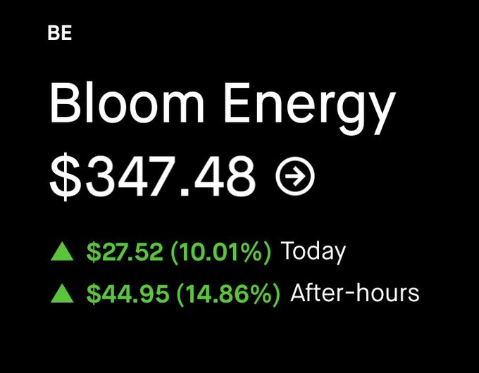 The image shows a stock quote for Bloom Energy (BE) at $347.48, up $27.52 (10.01%) during the day and an additional $44.95 (14.86%) in after-hours trading, supporting the bullish "$BE this is going to 500!" sentiment with its strong double-digit gains across both sessions.