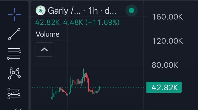 A trading chart for "Garly" ($GARLY) shows a 1-hour candlestick view with a current volume of 42.82K, up 11.69% (4.48K), displayed against a price scale ranging from 80.00K to 160.00K. The image illustrates the recent price action supporting the user's post about aping into the $GARLY project, highlighting the project's notable 11.69% volume increase despite the post acknowledging $GARLY is not hype-driven but rather a utility-focused build.