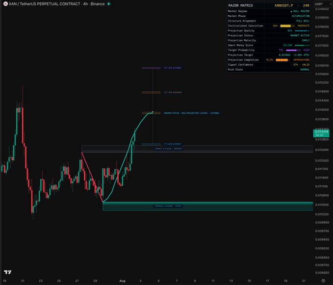 A 4-hour XAN/USDT perpetual contract chart on Binance displaying a bullish technical setup with price at 0.013105, showing a projection from a demand zone (~0.010200) toward the optimal long position (~0.012400) and a target zone near 0.015900, accompanied by a Razorr Matrix indicator panel indicating a HIGH projection stability and NORMAL risk state.