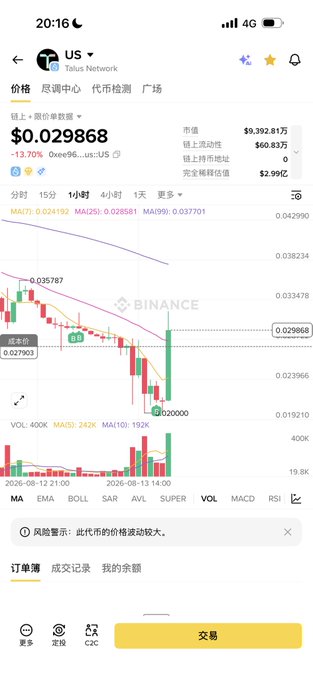A Binance mobile app interface displays a candlestick chart for token 'US' (Tonics Network), with a current price of $0.029868, down -13.70%, showing a significant downward trend.